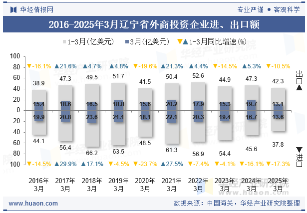 2016-2025年3月辽宁省外商投资企业进、出口额