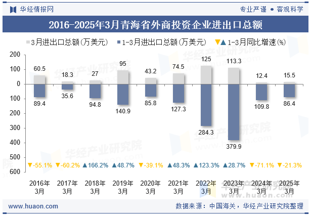2016-2025年3月青海省外商投资企业进出口总额