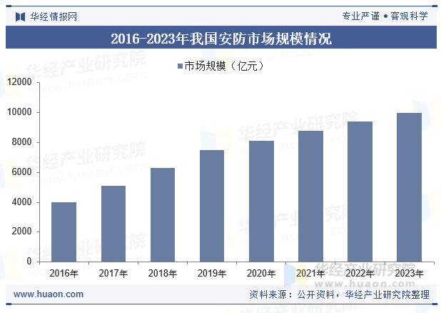 2016-2023年我国安防市场规模情况