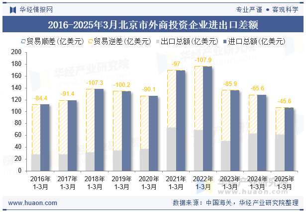 2016-2025年3月北京市外商投资企业进出口差额