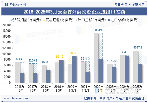 2016-2025年3月云南省外商投资企业进出口差额