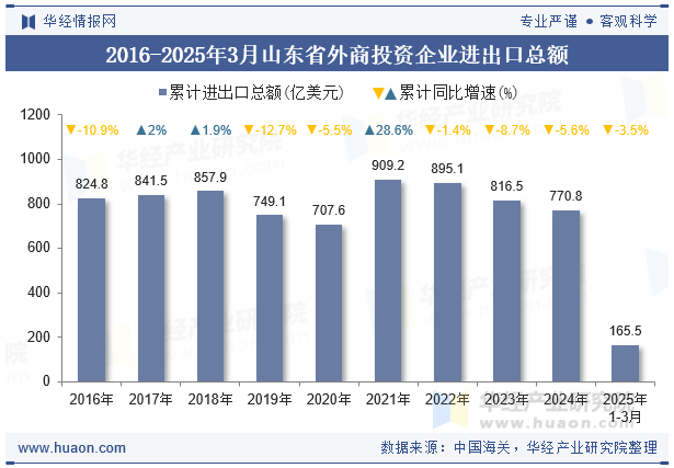 2016-2025年3月山东省外商投资企业进出口总额