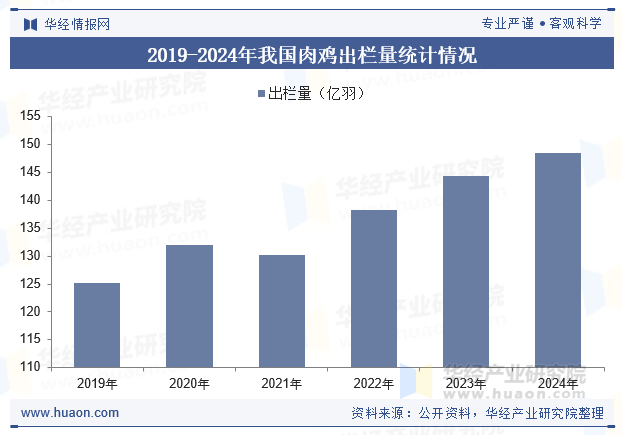 2019-2024年我国肉鸡出栏量统计情况