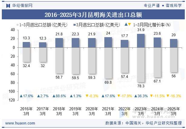 2016-2025年3月昆明海关进出口总额