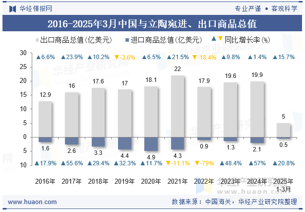 2016-2025年3月中国与立陶宛进、出口商品总值