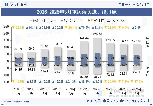 2016-2025年3月重庆海关进、出口额