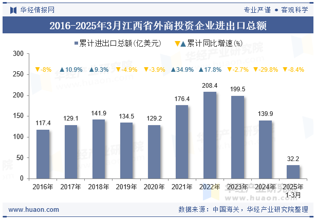 2016-2025年3月江西省外商投资企业进出口总额