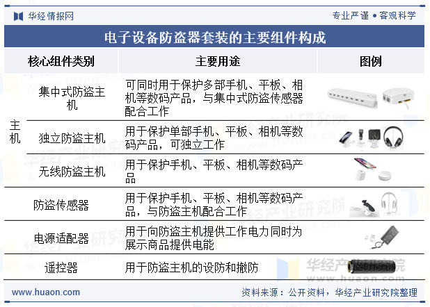 电子设备防盗器套装的主要组件构成