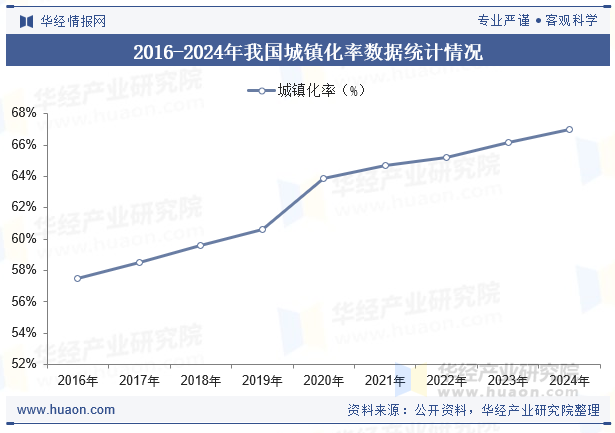 2016-2024年我国城镇化率数据统计情况