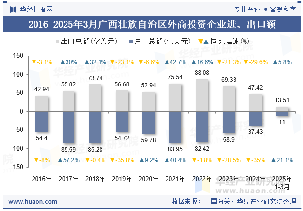 2016-2025年3月广西壮族自治区外商投资企业进、出口额