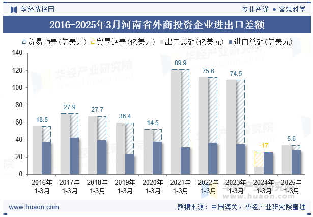 2016-2025年3月河南省外商投资企业进出口差额