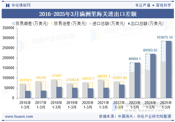 2016-2025年3月满洲里海关进出口差额