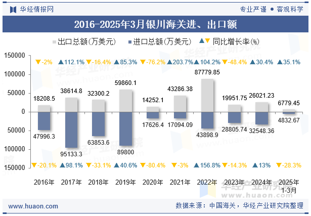 2016-2025年3月银川海关进、出口额