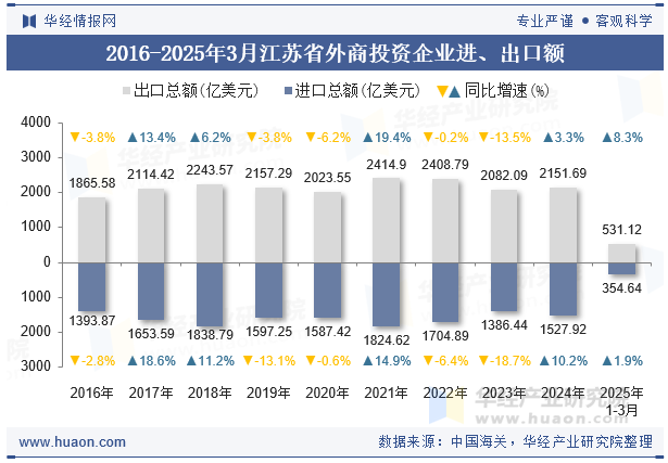 2016-2025年3月江苏省外商投资企业进、出口额