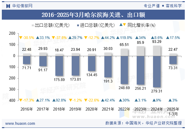 2016-2025年3月哈尔滨海关进、出口额