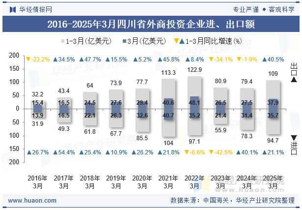 2016-2025年3月四川省外商投资企业进、出口额