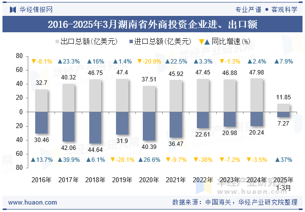 2016-2025年3月湖南省外商投资企业进、出口额