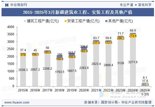 2015-2025年3月新疆建筑业工程、安装工程及其他产值
