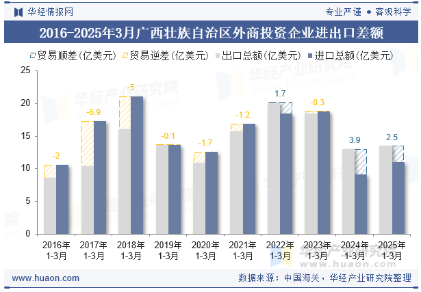 2016-2025年3月广西壮族自治区外商投资企业进出口差额