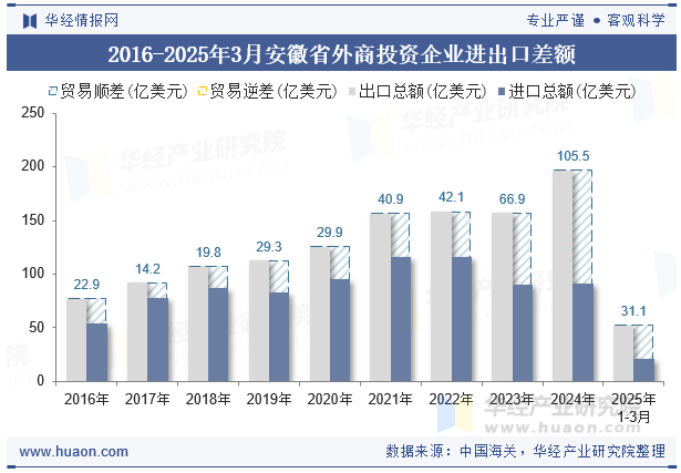 2016-2025年3月安徽省外商投资企业进出口差额