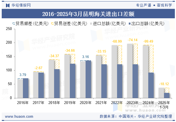 2016-2025年3月昆明海关进出口差额
