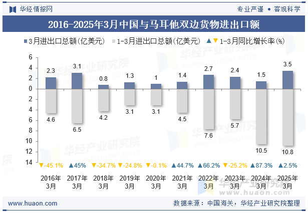 2016-2025年3月中国与马耳他双边货物进出口额