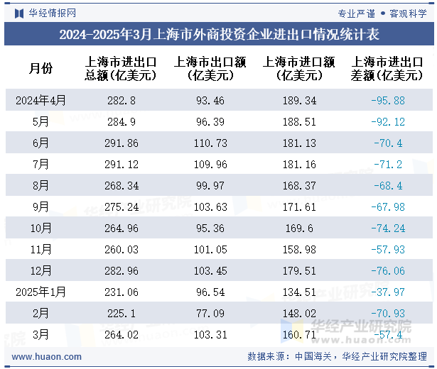 2024-2025年3月上海市外商投资企业进出口情况统计表