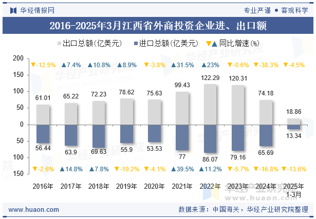 2016-2025年3月江西省外商投资企业进、出口额