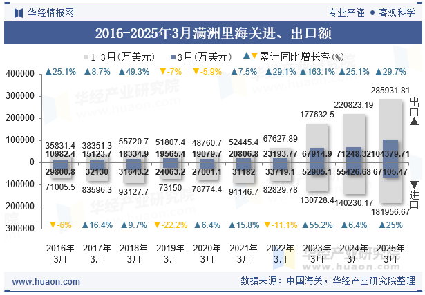 2016-2025年3月满洲里海关进、出口额