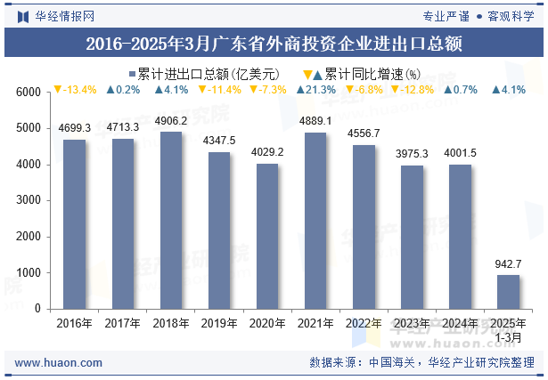 2016-2025年3月广东省外商投资企业进出口总额