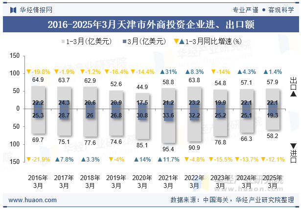 2016-2025年3月天津市外商投资企业进、出口额
