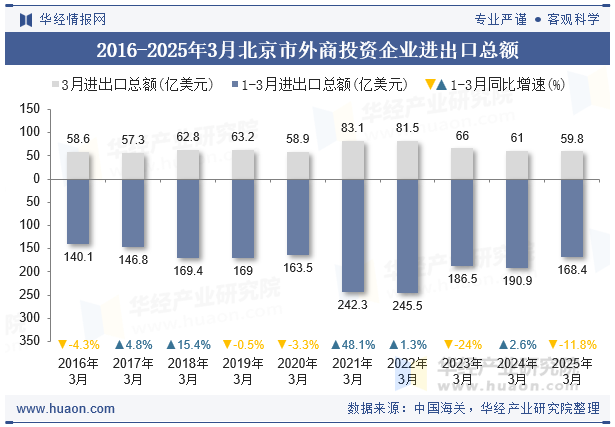 2016-2025年3月北京市外商投资企业进出口总额