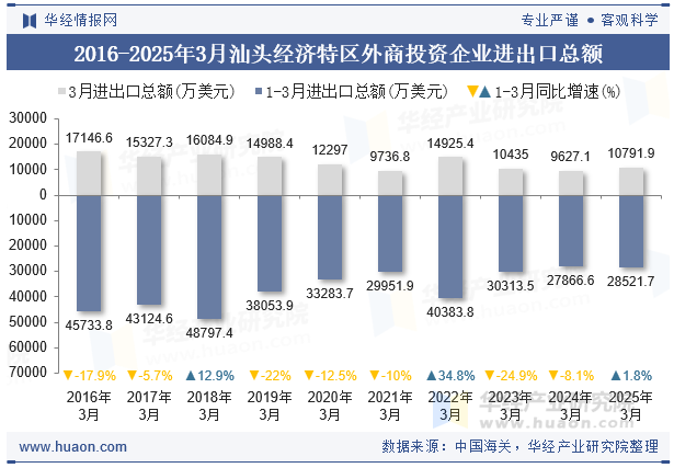 2016-2025年3月汕头经济特区外商投资企业进出口总额