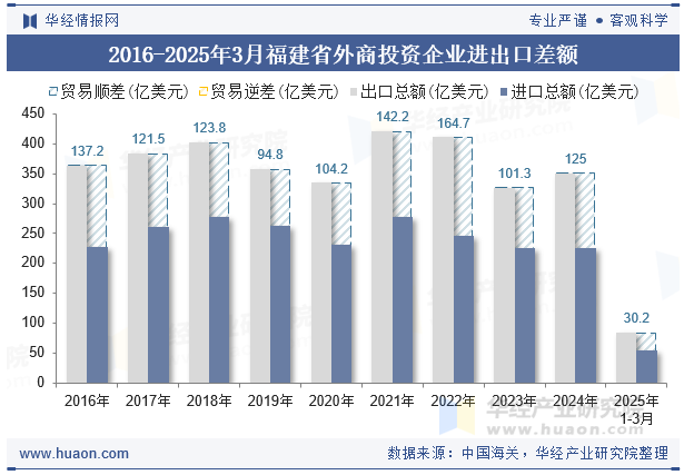2016-2025年3月福建省外商投资企业进出口差额