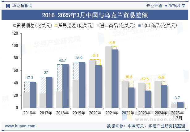 2016-2025年3月中国与乌克兰贸易差额