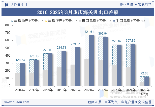 2016-2025年3月重庆海关进出口差额
