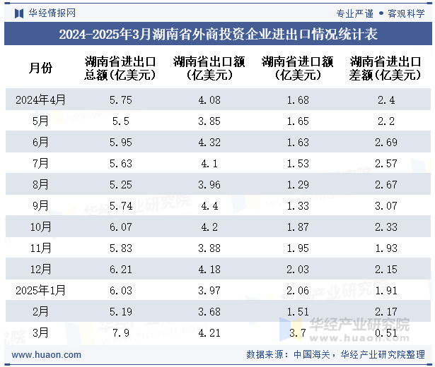 2024-2025年3月湖南省外商投资企业进出口情况统计表