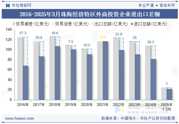 2016-2025年3月珠海经济特区外商投资企业进出口差额