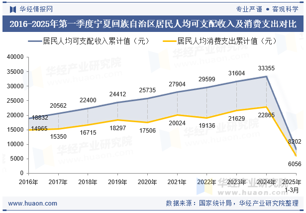 2016-2025年第一季度宁夏回族自治区居民人均可支配收入及消费支出对比