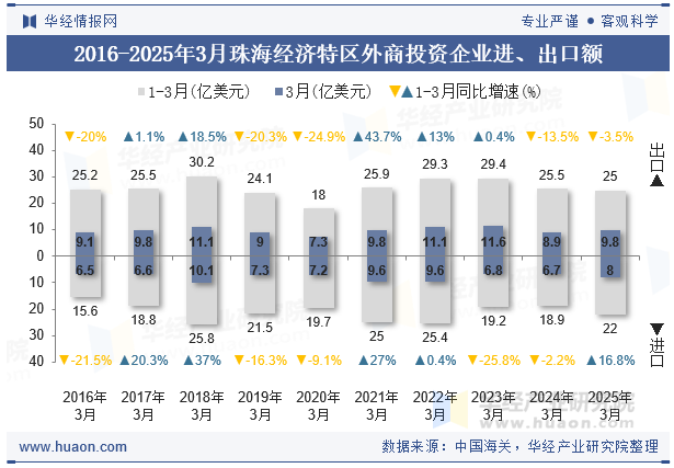 2016-2025年3月珠海经济特区外商投资企业进、出口额