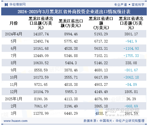 2024-2025年3月黑龙江省外商投资企业进出口情况统计表