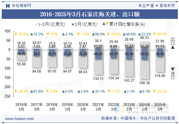2016-2025年3月石家庄海关进、出口额