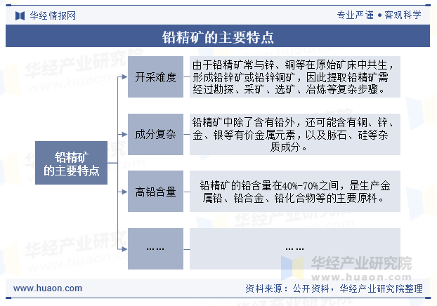 铅精矿的主要特点