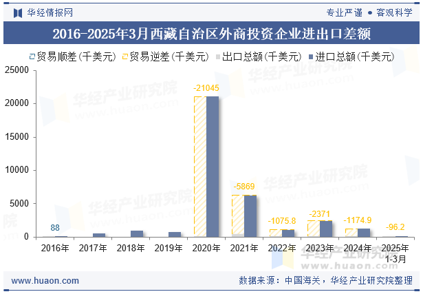 2016-2025年3月西藏自治区外商投资企业进出口差额