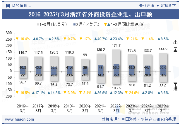 2016-2025年3月浙江省外商投资企业进、出口额