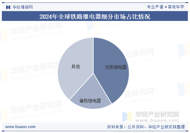 2024年全球铁路继电器细分市场占比情况