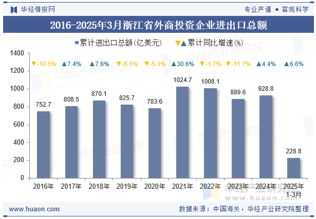 2016-2025年3月浙江省外商投资企业进出口总额