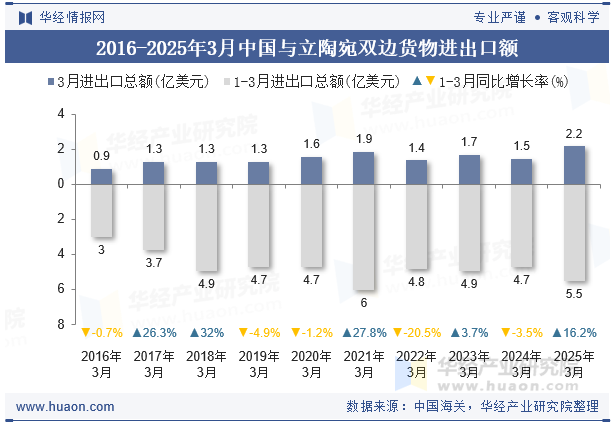 2016-2025年3月中国与立陶宛双边货物进出口额
