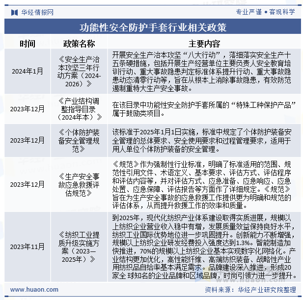 功能性安全防护手套行业相关政策