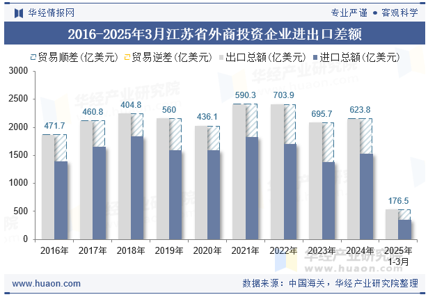 2016-2025年3月江苏省外商投资企业进出口差额